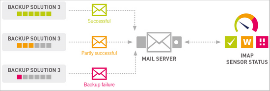 Backup Monitoring via Email Backup Monitoring via Email