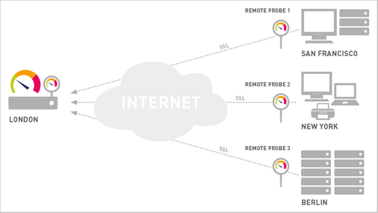Monitoring Remote Locations via Remote Probes Monitoring Remote Locations via Remote Probes