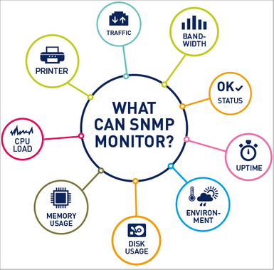 SNMP Monitoring Overview SNMP Monitoring Overview
