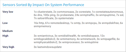 Sensors Sorted by Impact on System Performance Sensors Sorted by Impact on System Performance