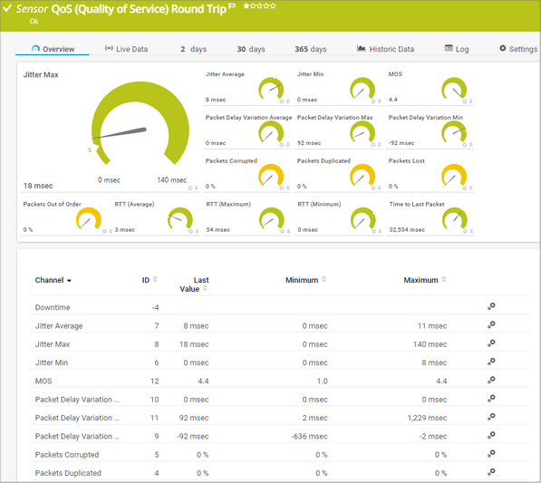 QoS (Quality of Service) Round Trip Sensor QoS (Quality of Service) Round Trip Sensor